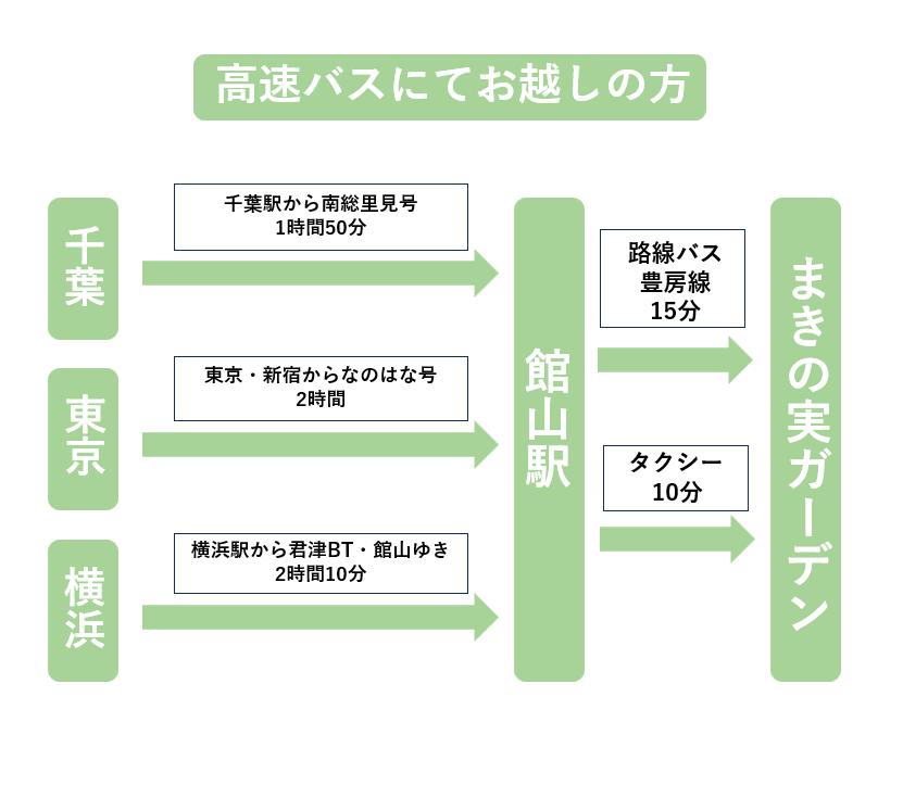 高速バスのルート図