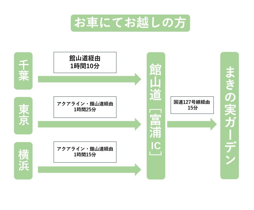 都内からのルート図